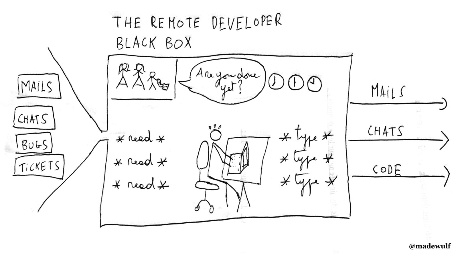 The Remote Worker as a Machine